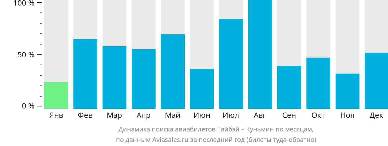 Динамика поиска авиабилетов из Тайбэя в Куньмина по месяцам