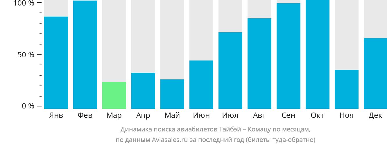Динамика поиска авиабилетов из Тайбэя в Комацу по месяцам