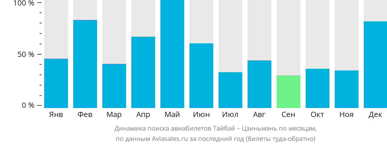 Динамика поиска авиабилетов из Тайбэя в Цзиньмэнь по месяцам