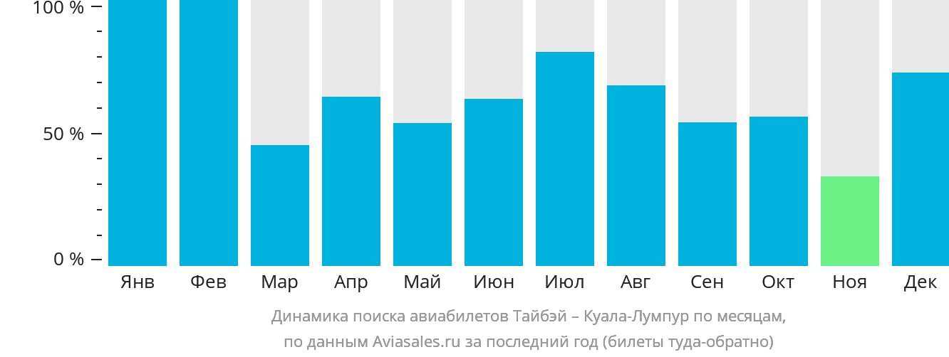 Динамика поиска авиабилетов из Тайбэя в Куала-Лумпур по месяцам