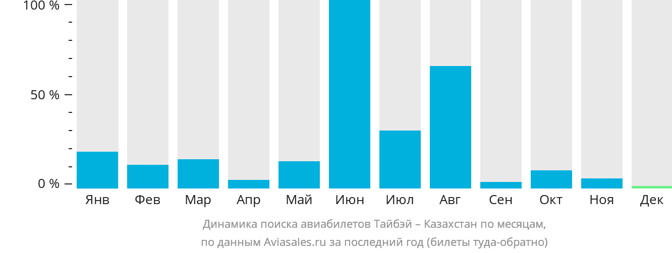 Динамика поиска авиабилетов из Тайбэя в Казахстан по месяцам