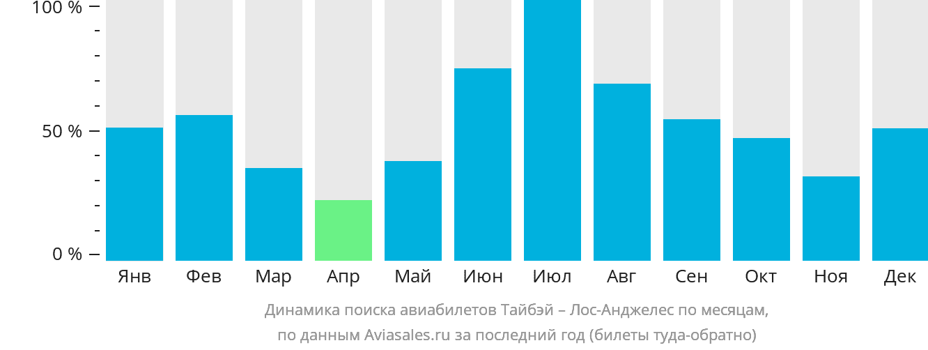 Динамика поиска авиабилетов из Тайбэя в Лос-Анджелес по месяцам