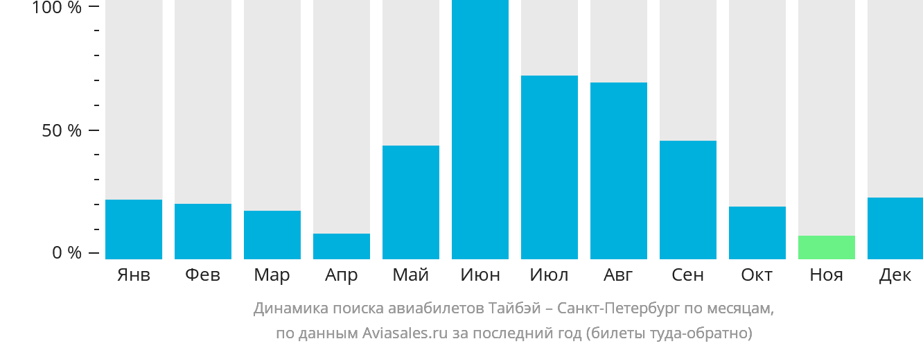 Динамика поиска авиабилетов из Тайбэя в Санкт-Петербург по месяцам