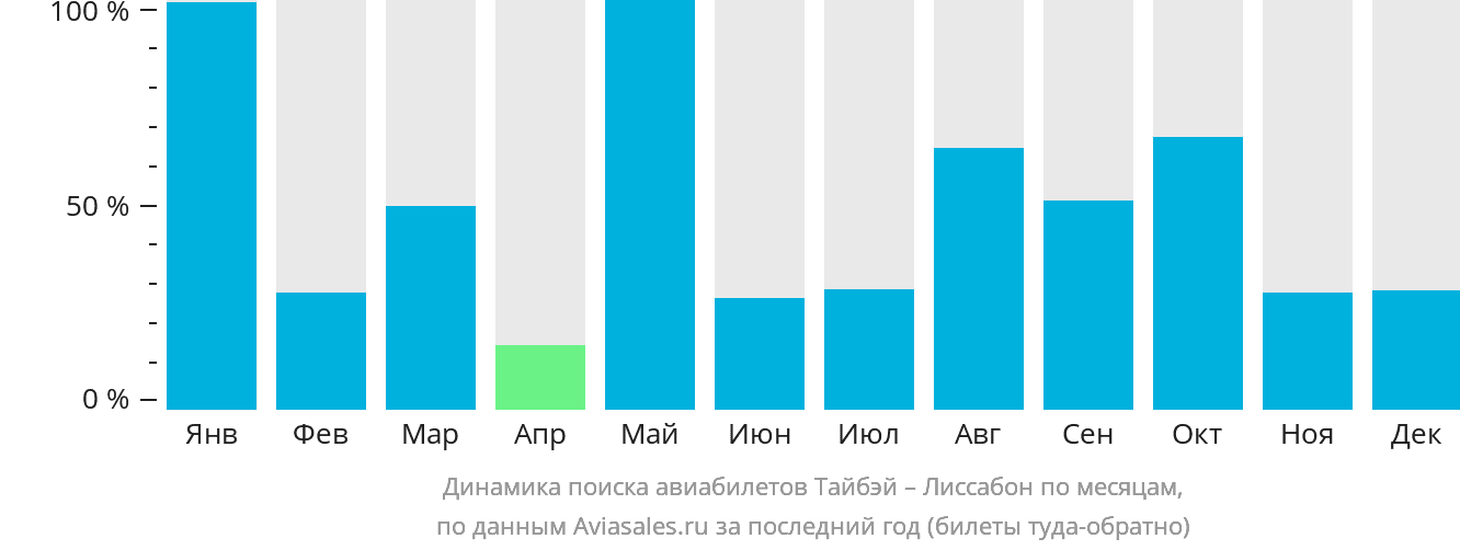 Динамика поиска авиабилетов из Тайбэя в Лиссабон по месяцам