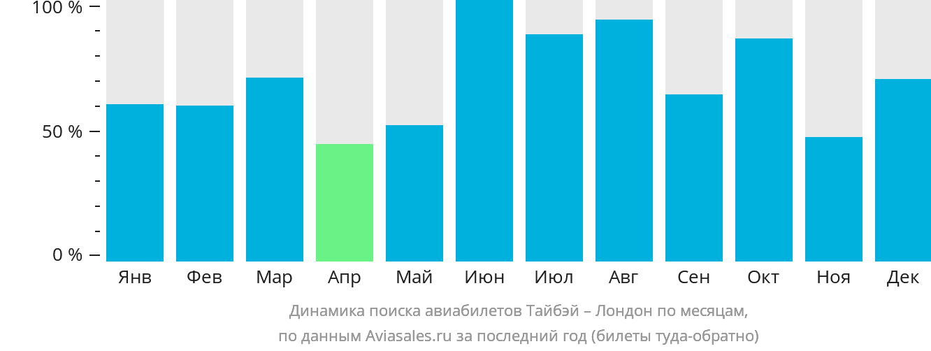 Динамика поиска авиабилетов из Тайбэя в Лондон по месяцам