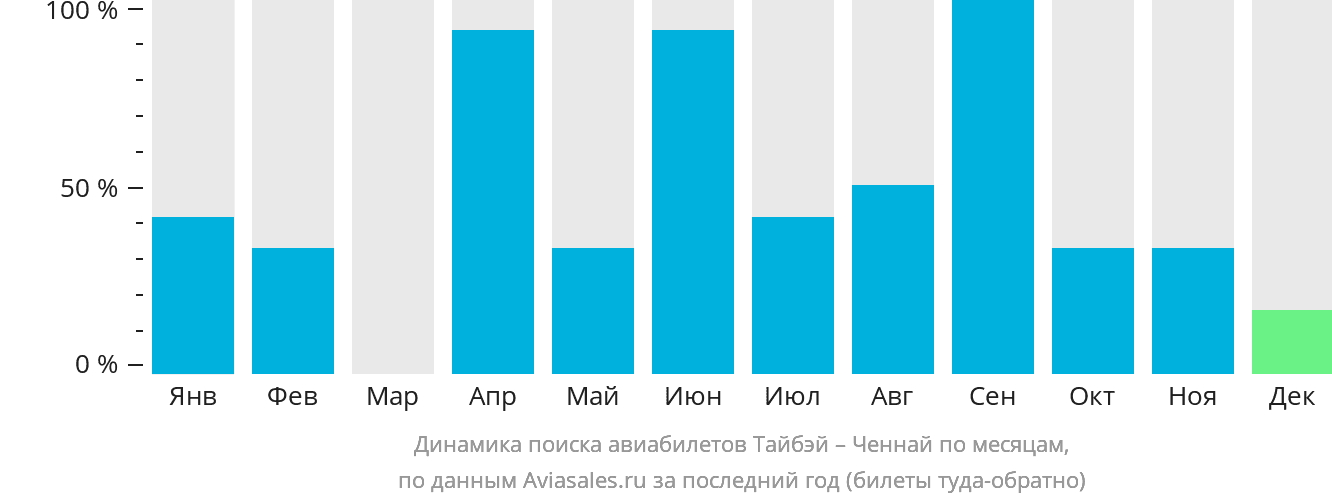 Динамика поиска авиабилетов из Тайбэя в Ченнай по месяцам
