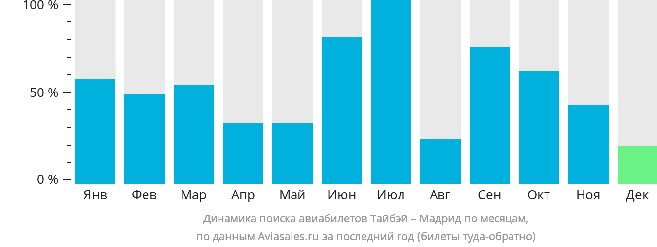 Динамика поиска авиабилетов из Тайбэя в Мадрид по месяцам