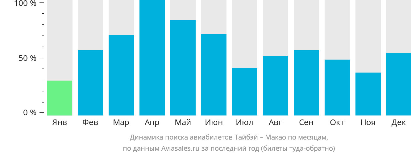 Динамика поиска авиабилетов из Тайбэя в Макао по месяцам