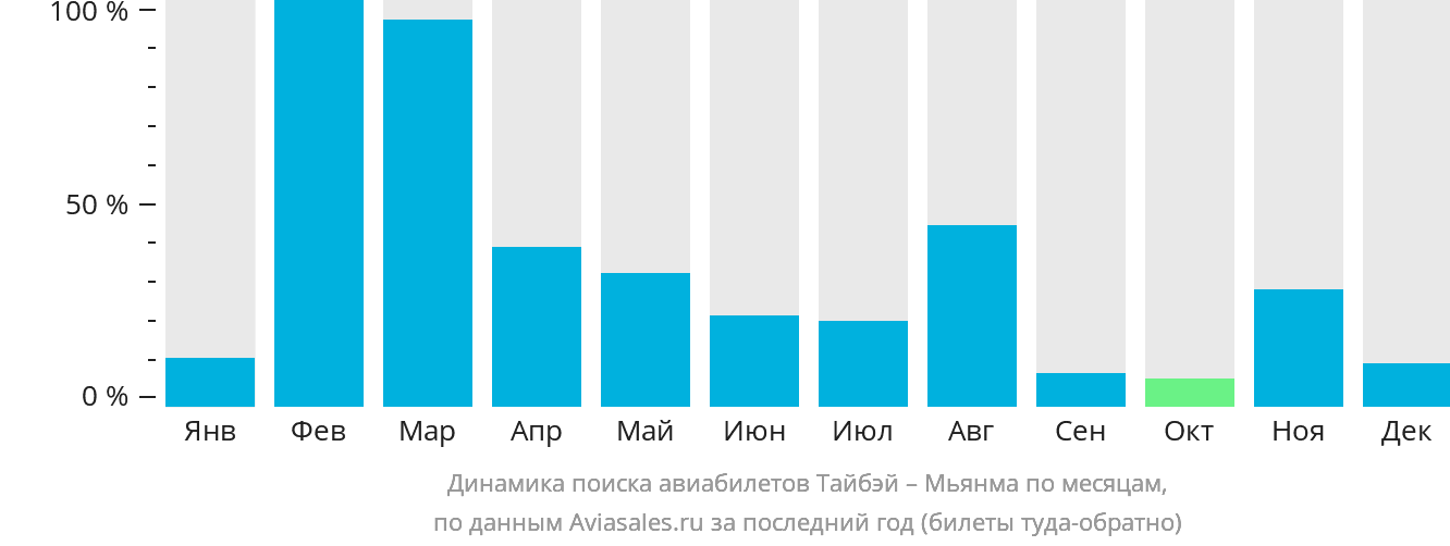 Динамика поиска авиабилетов из Тайбэя в Мьянму по месяцам