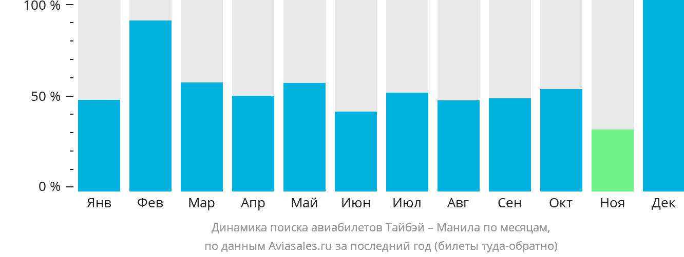 Динамика поиска авиабилетов из Тайбэя в Манилу по месяцам