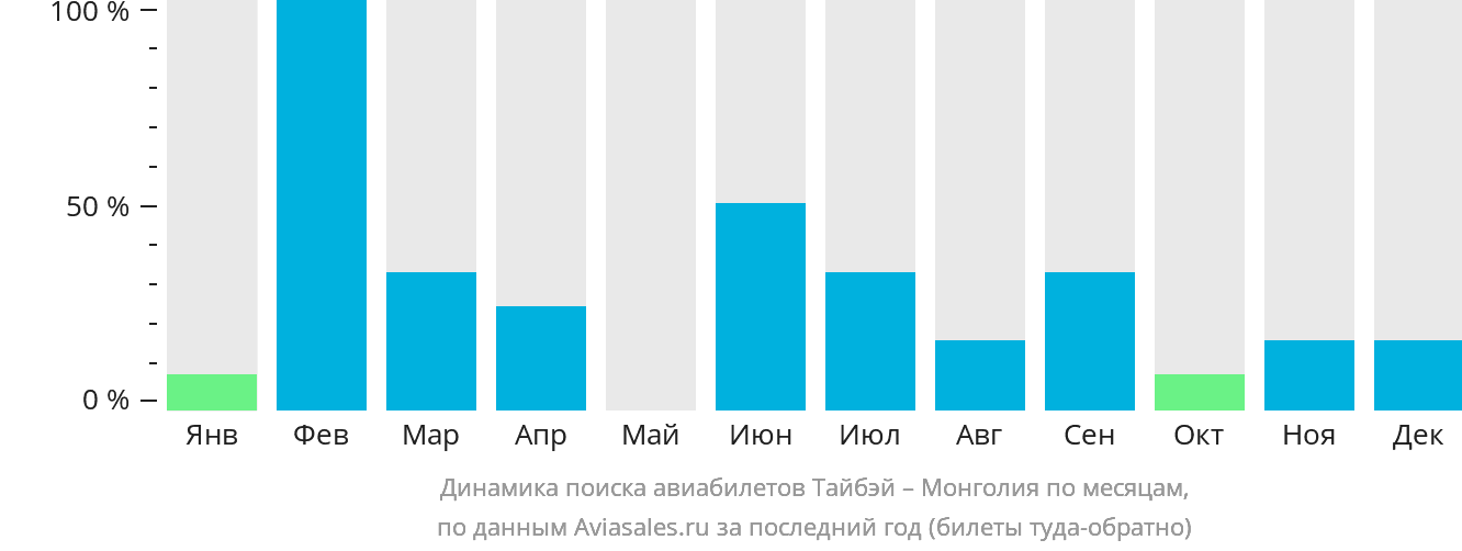 Динамика поиска авиабилетов из Тайбэя в Монголию по месяцам