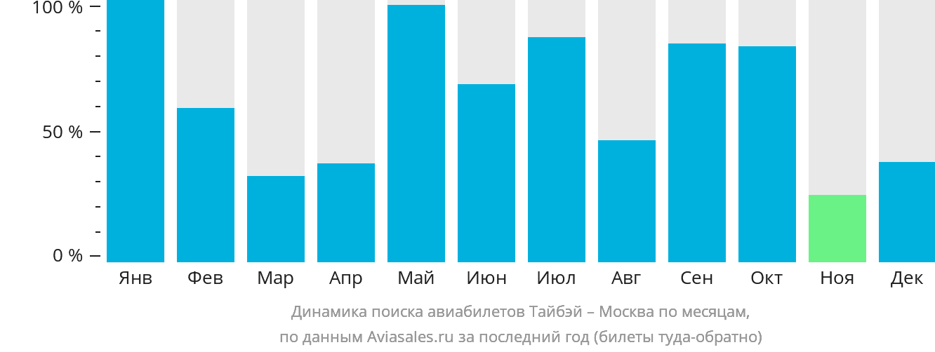 Динамика поиска авиабилетов из Тайбэя в Москву по месяцам