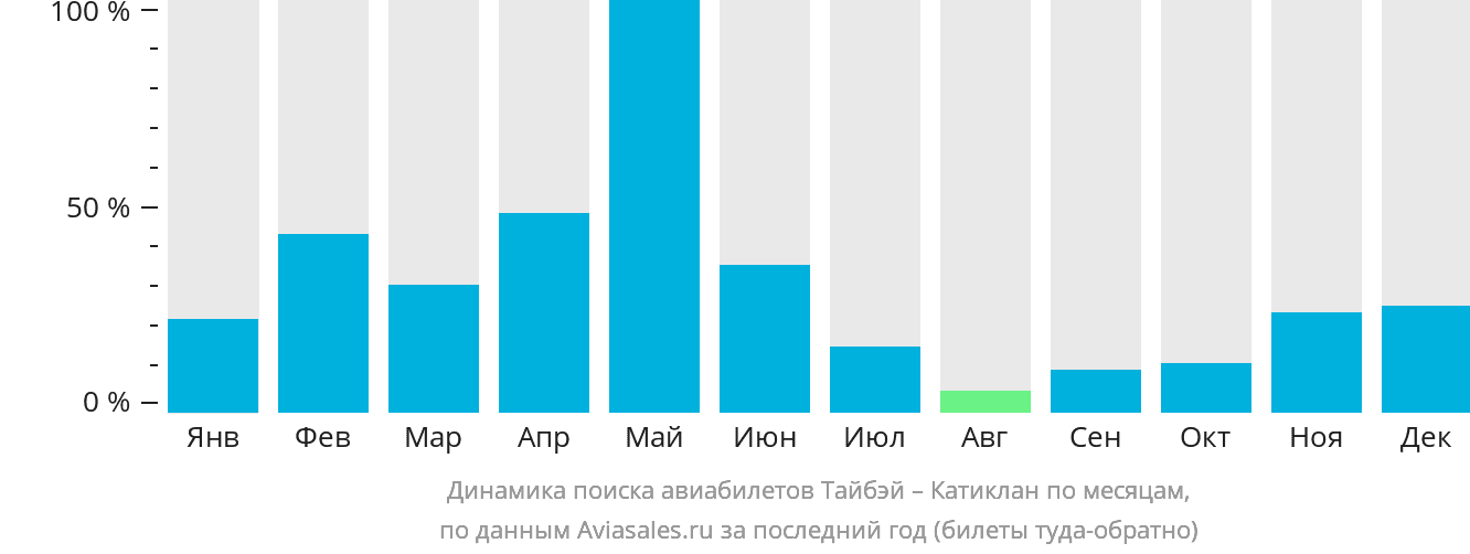 Динамика поиска авиабилетов из Тайбэя в Катиклан по месяцам