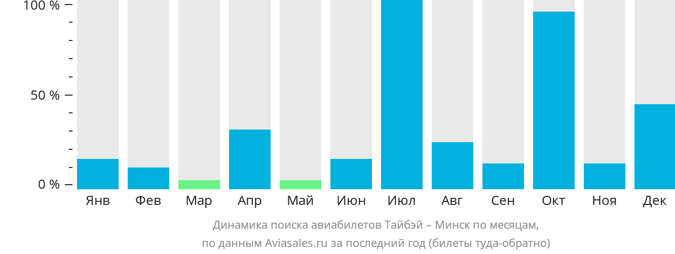 Динамика поиска авиабилетов из Тайбэя в Минск по месяцам