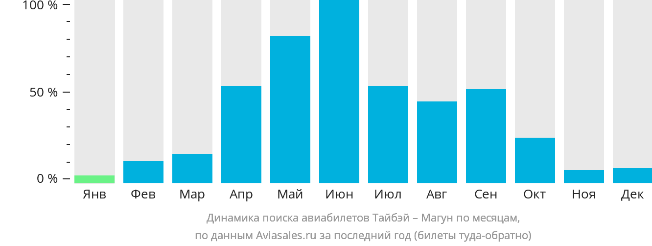 Динамика поиска авиабилетов из Тайбэя в Магун по месяцам