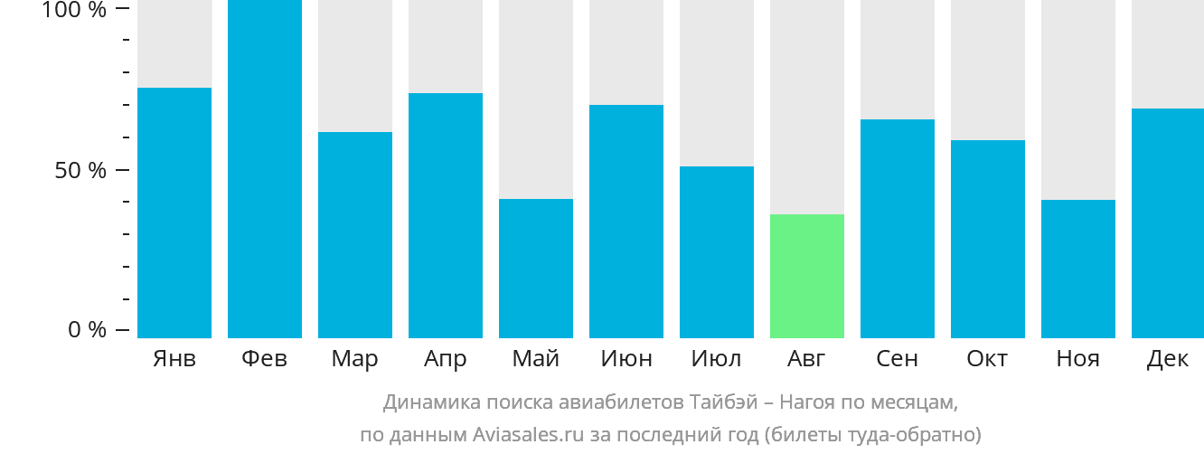 Динамика поиска авиабилетов из Тайбэя в Нагою по месяцам