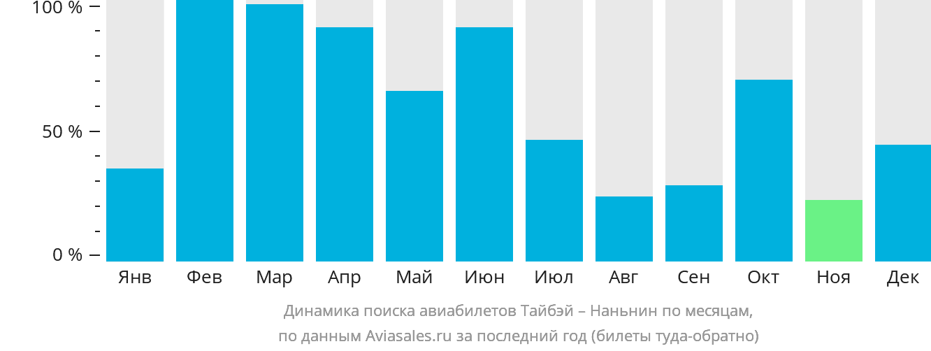 Динамика поиска авиабилетов из Тайбэя в Наньнин по месяцам