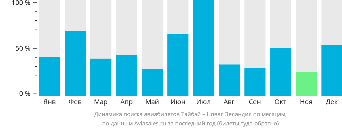 Динамика поиска авиабилетов из Тайбэя в Новую Зеландию по месяцам