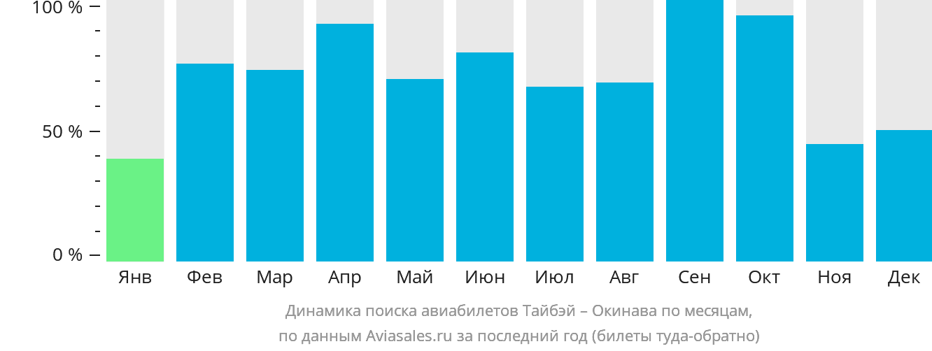 Динамика поиска авиабилетов из Тайбэя на Окинаву по месяцам