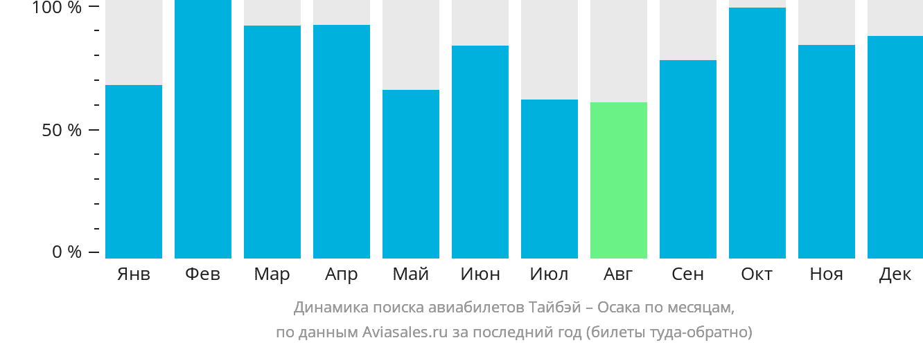Динамика поиска авиабилетов из Тайбэя в Осаку по месяцам