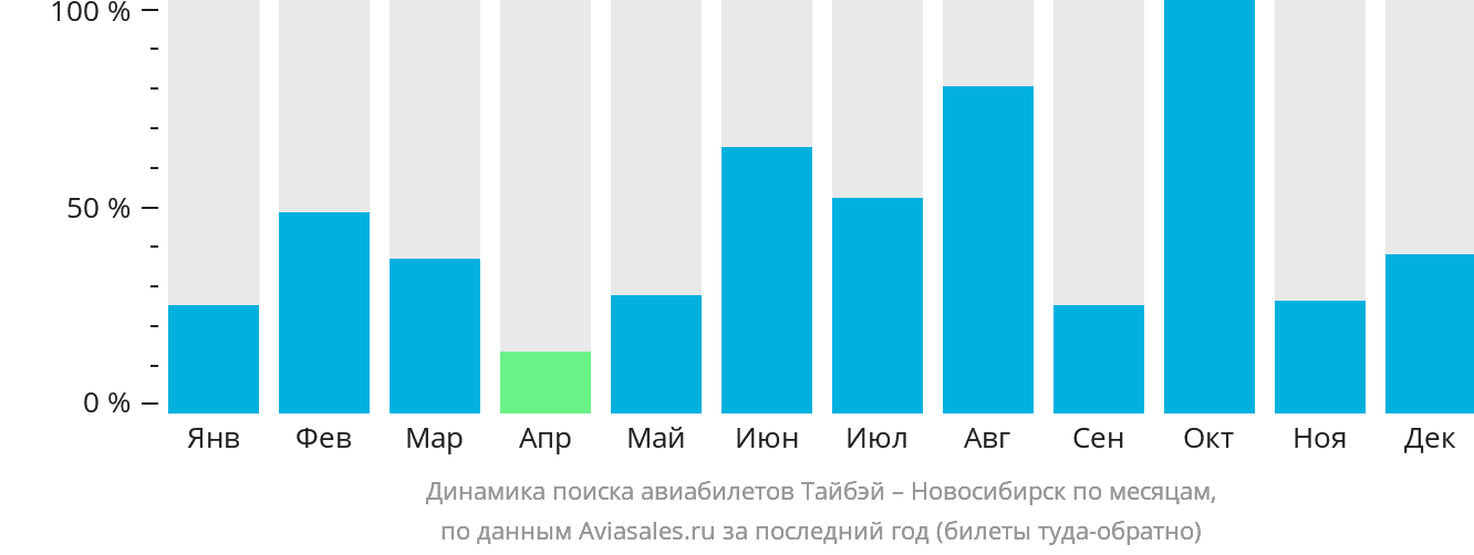 Динамика поиска авиабилетов из Тайбэя в Новосибирск по месяцам