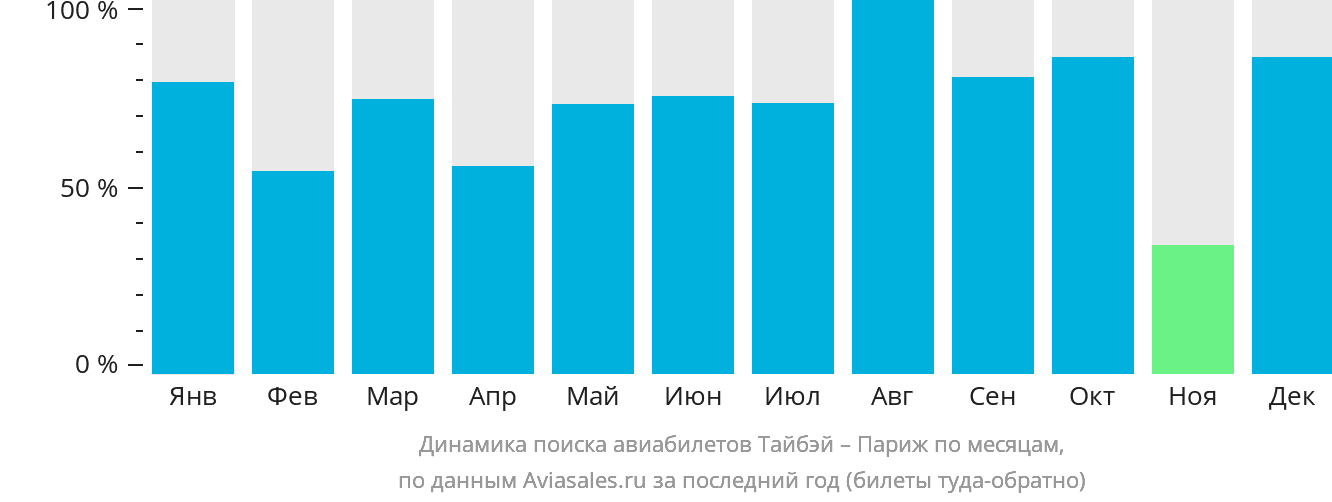 Динамика поиска авиабилетов из Тайбэя в Париж по месяцам