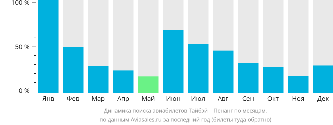 Динамика поиска авиабилетов из Тайбэя в Пенанг по месяцам
