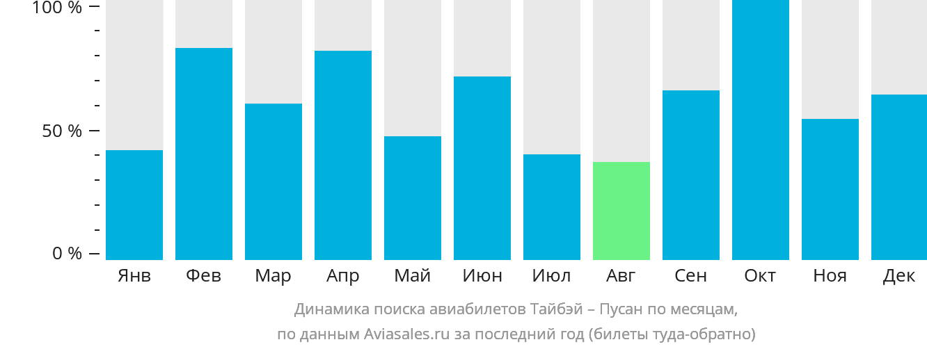 Динамика поиска авиабилетов из Тайбэя в Пусан по месяцам