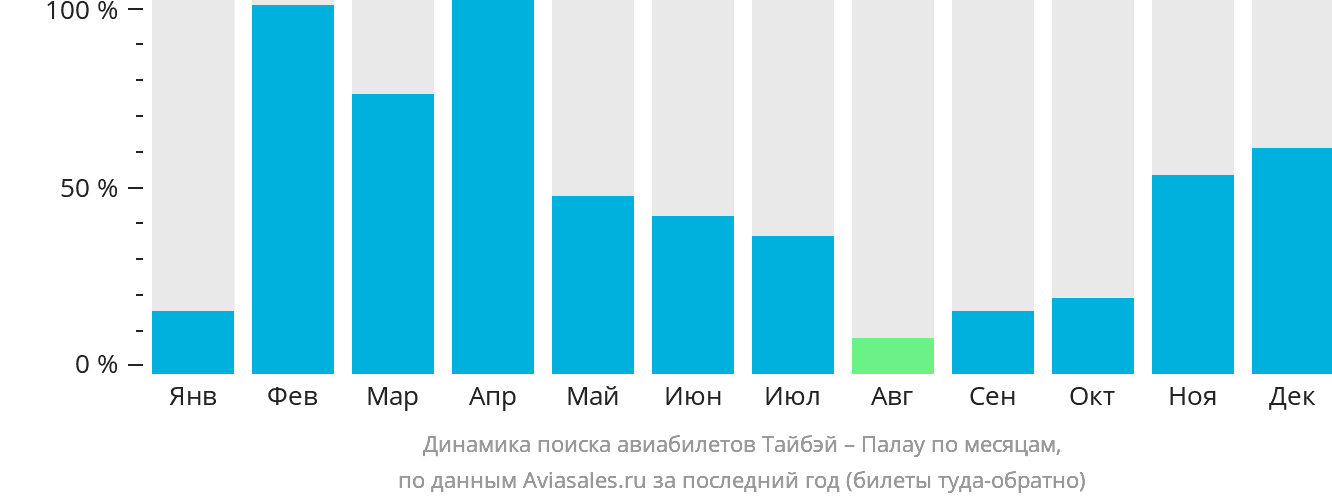 Динамика поиска авиабилетов из Тайбэя в Палау по месяцам
