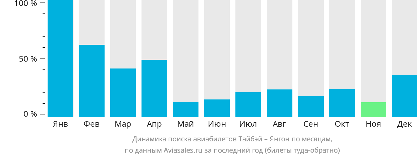 Динамика поиска авиабилетов из Тайбэя в Янгон по месяцам