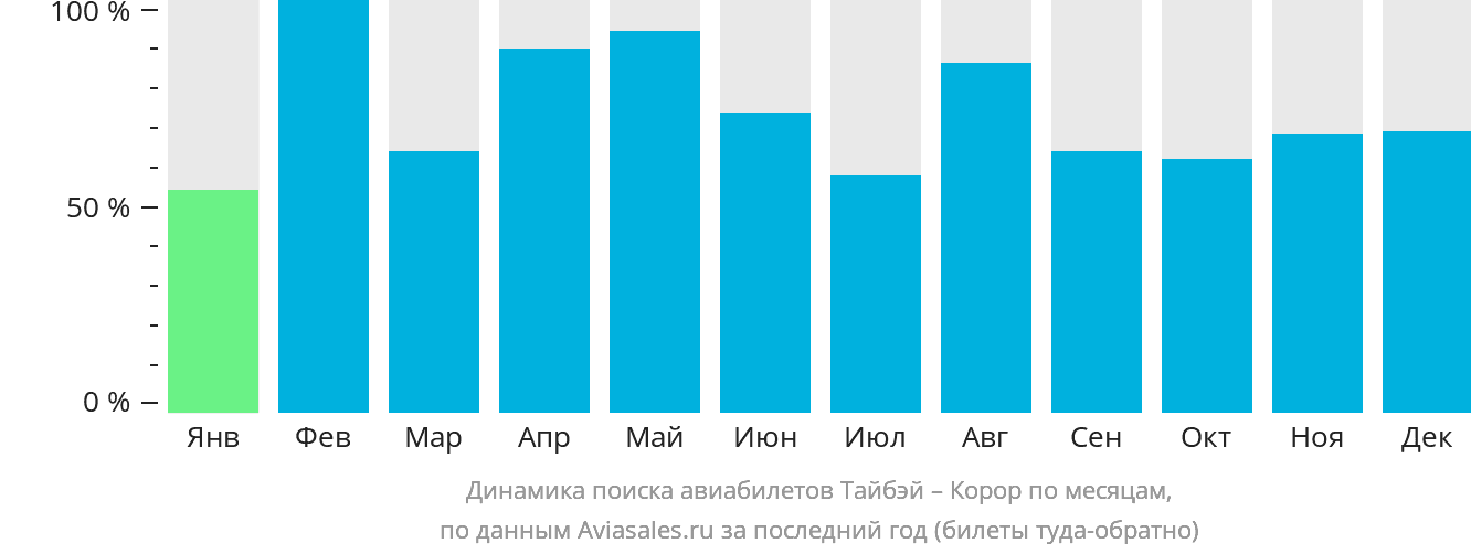 Динамика поиска авиабилетов из Тайбэя в Корор по месяцам