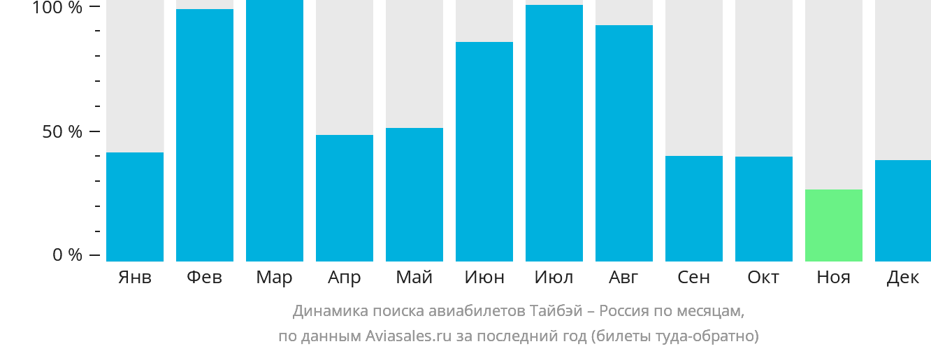 Динамика поиска авиабилетов из Тайбэя в Россию по месяцам