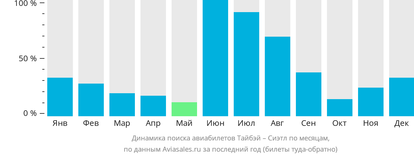 Динамика поиска авиабилетов из Тайбэя в Сиэтл по месяцам