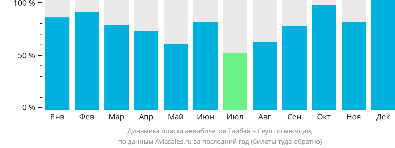 Динамика поиска авиабилетов из Тайбэя в Сеул по месяцам