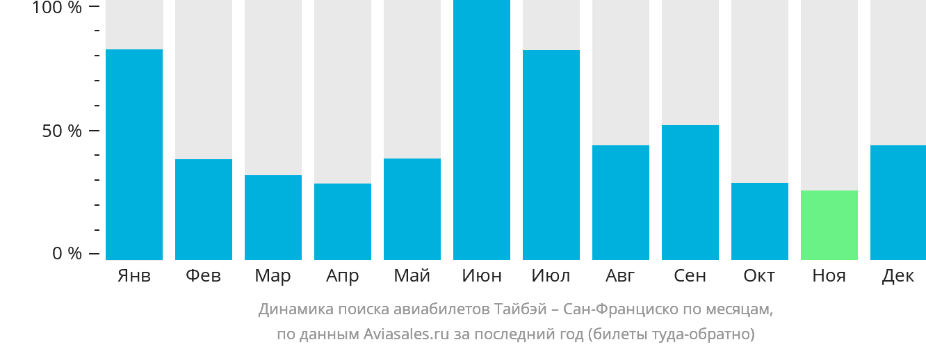 Динамика поиска авиабилетов из Тайбэя в Сан-Франциско по месяцам