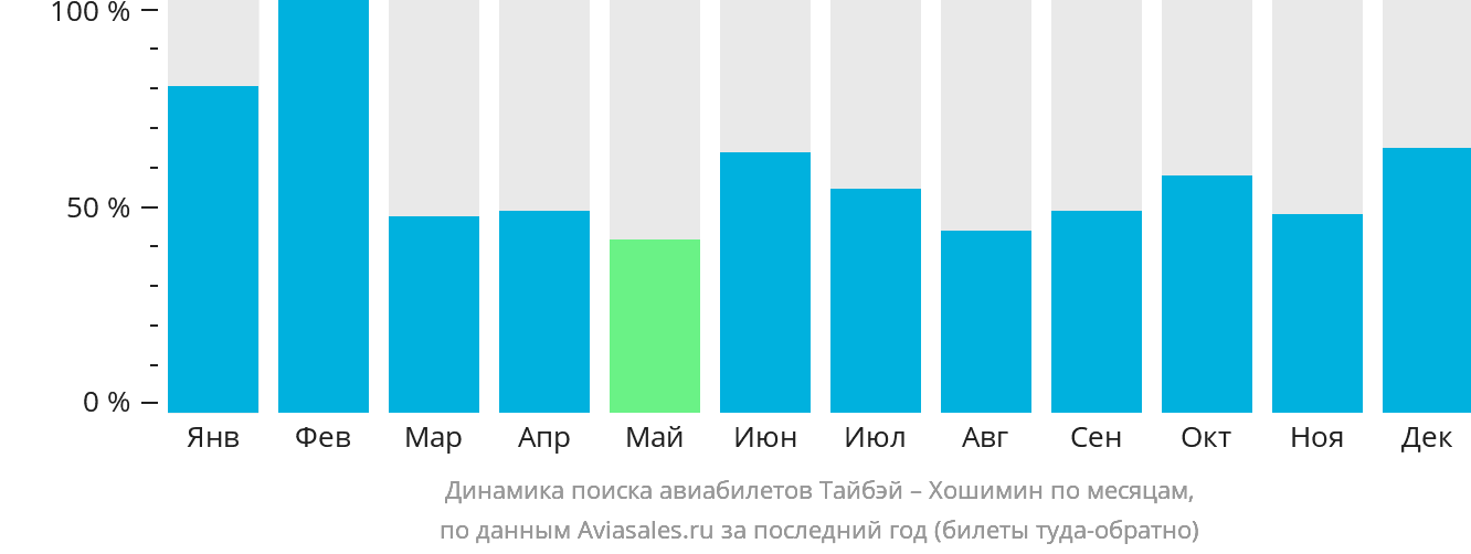 Динамика поиска авиабилетов из Тайбэя в Хошимин по месяцам