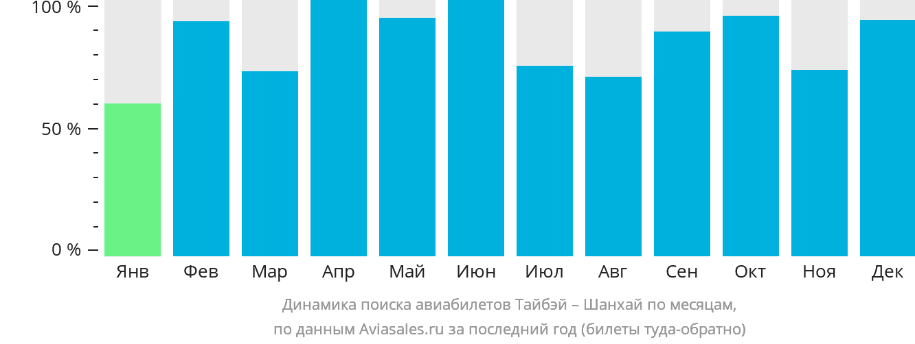 Динамика поиска авиабилетов из Тайбэя в Шанхай по месяцам