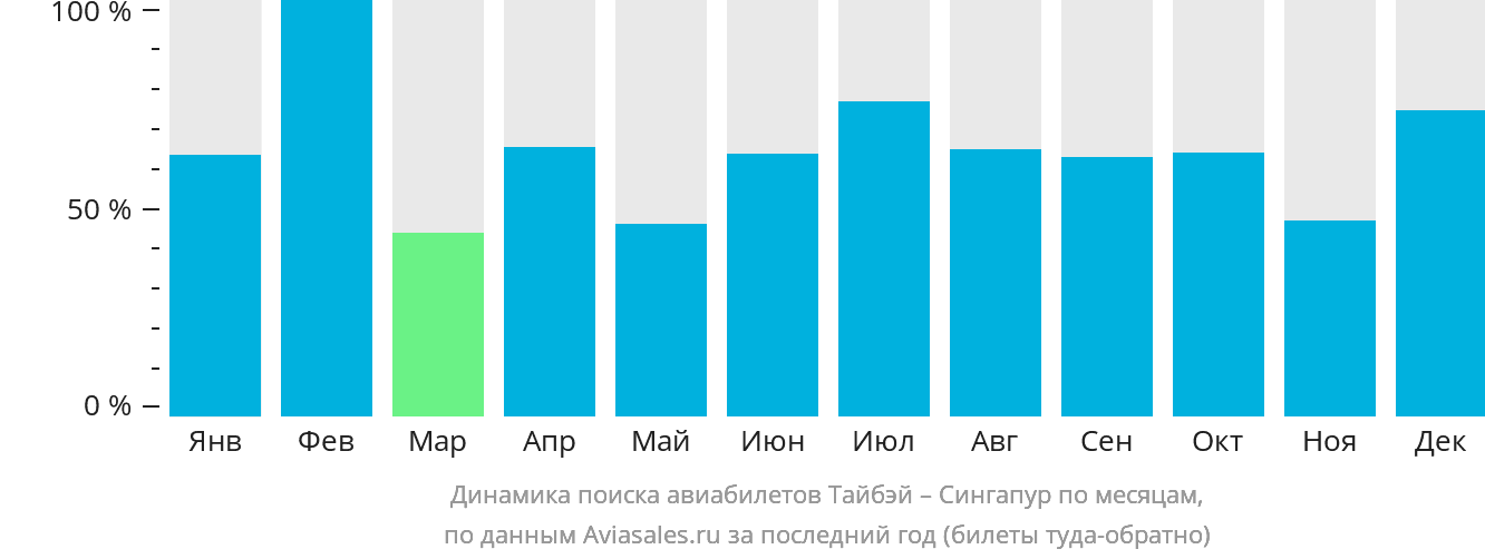 Динамика поиска авиабилетов из Тайбэя в Сингапур по месяцам