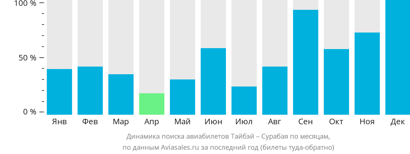 Динамика поиска авиабилетов из Тайбэя в Сурабаю по месяцам