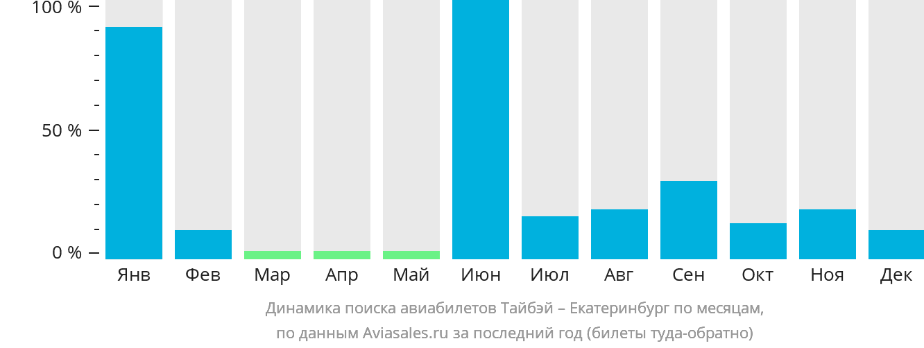 Динамика поиска авиабилетов из Тайбэя в Екатеринбург по месяцам