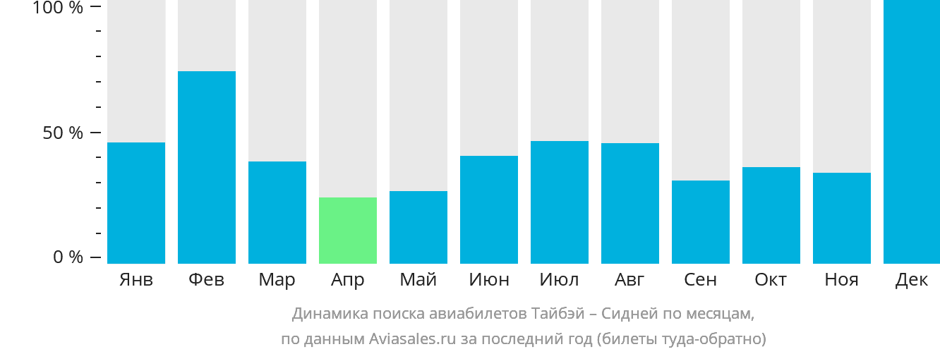 Динамика поиска авиабилетов из Тайбэя в Сидней по месяцам
