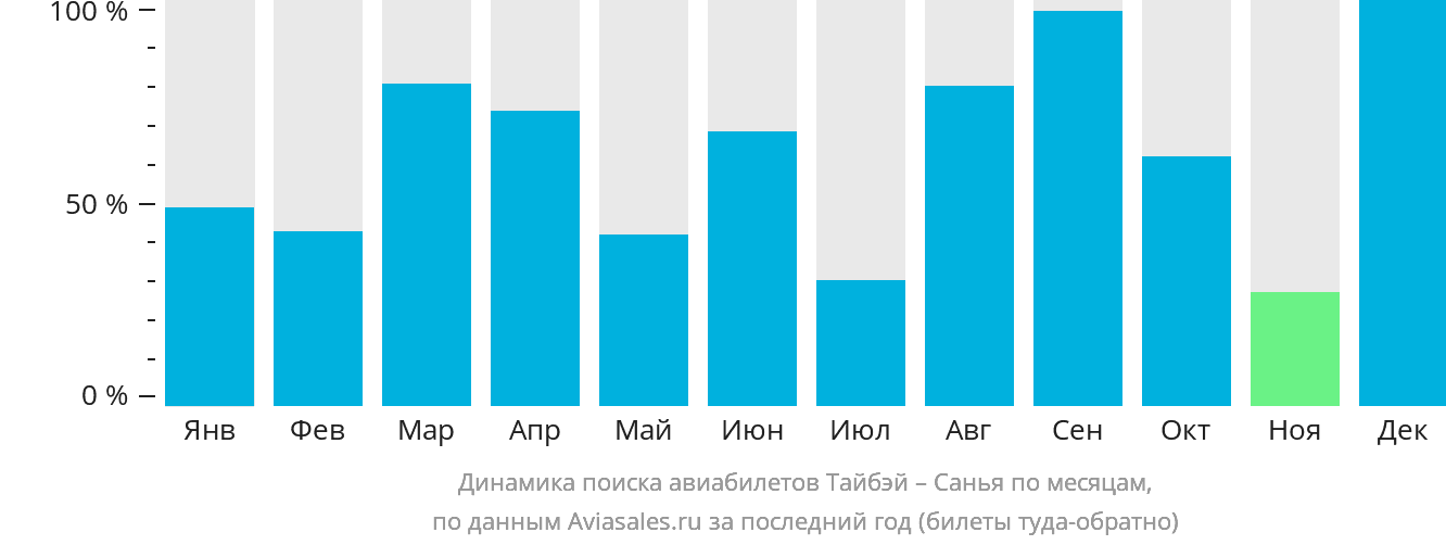 Динамика поиска авиабилетов из Тайбэя в Санья по месяцам