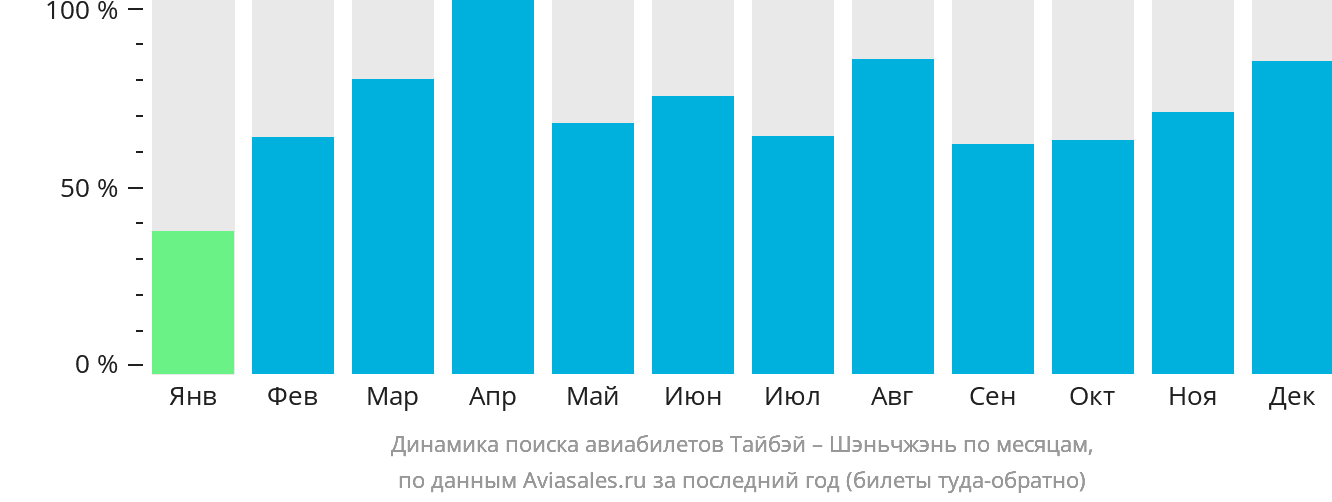 Динамика поиска авиабилетов из Тайбэя в Шэньчжэнь по месяцам