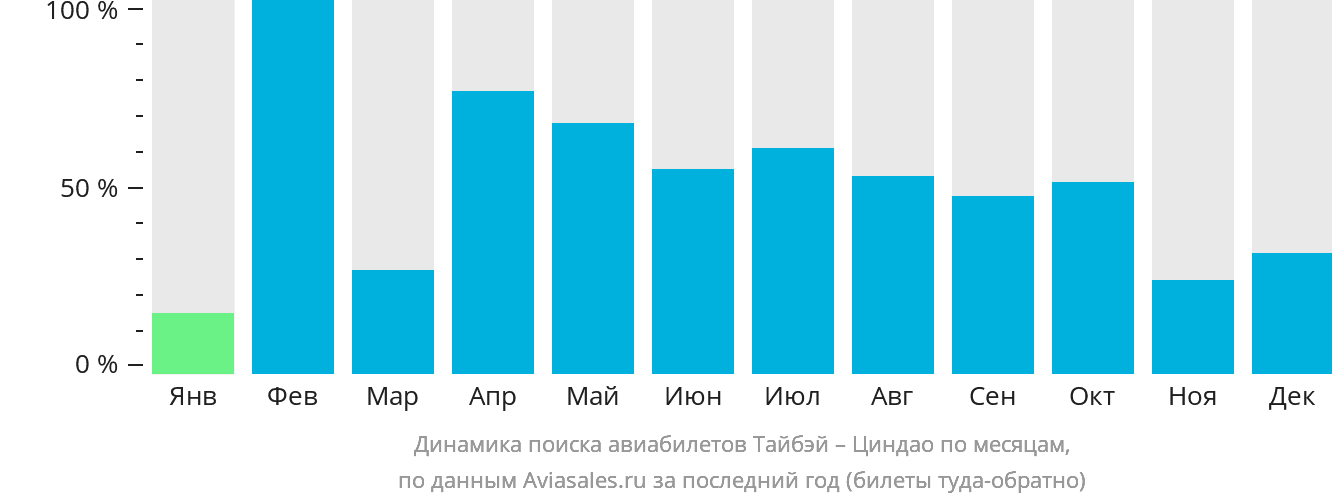 Динамика поиска авиабилетов из Тайбэя в Циндао по месяцам