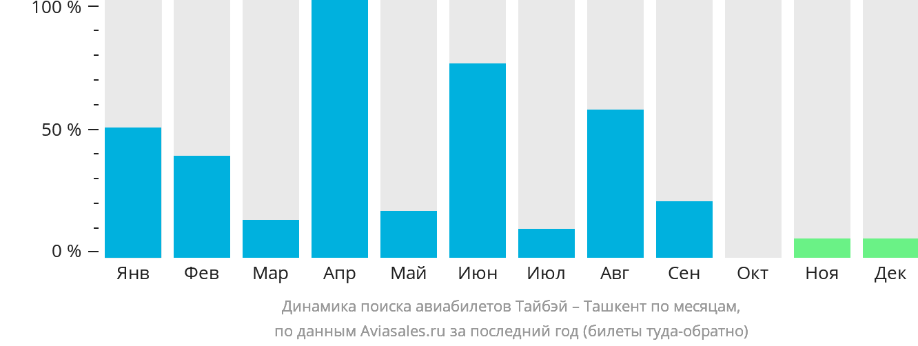 Динамика поиска авиабилетов из Тайбэя в Ташкент по месяцам