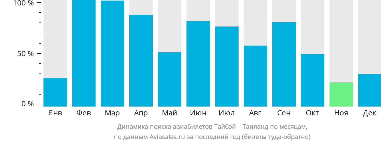 Динамика поиска авиабилетов из Тайбэя в Таиланд по месяцам