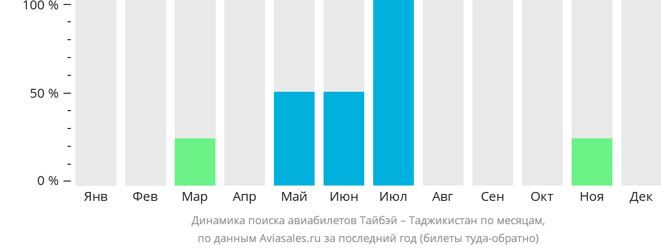 Динамика поиска авиабилетов из Тайбэя в Таджикистан по месяцам
