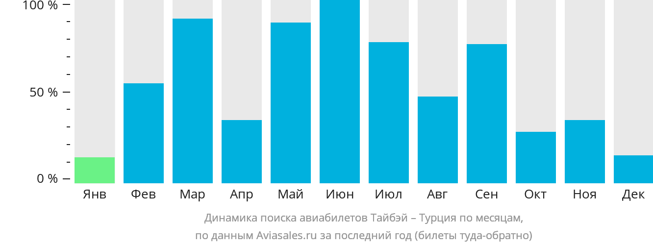 Динамика поиска авиабилетов из Тайбэя в Турцию по месяцам