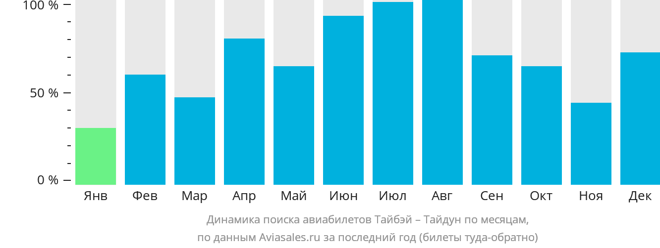 Динамика поиска авиабилетов из Тайбэя в Тайдун по месяцам