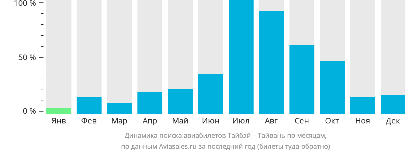 Динамика поиска авиабилетов из Тайбэя на Тайвань по месяцам